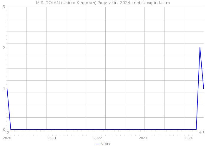 M.S. DOLAN (United Kingdom) Page visits 2024 