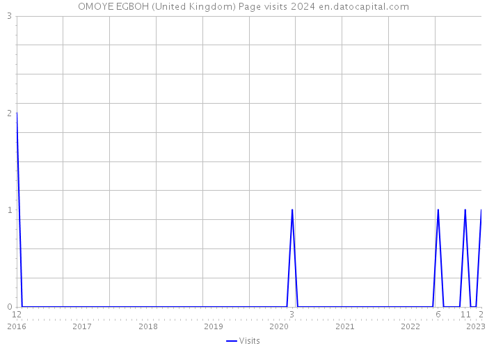 OMOYE EGBOH (United Kingdom) Page visits 2024 