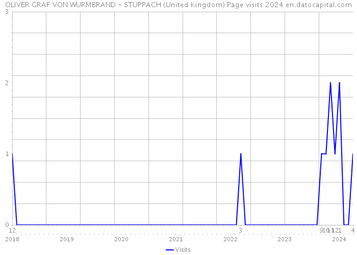 OLIVER GRAF VON WURMBRAND - STUPPACH (United Kingdom) Page visits 2024 