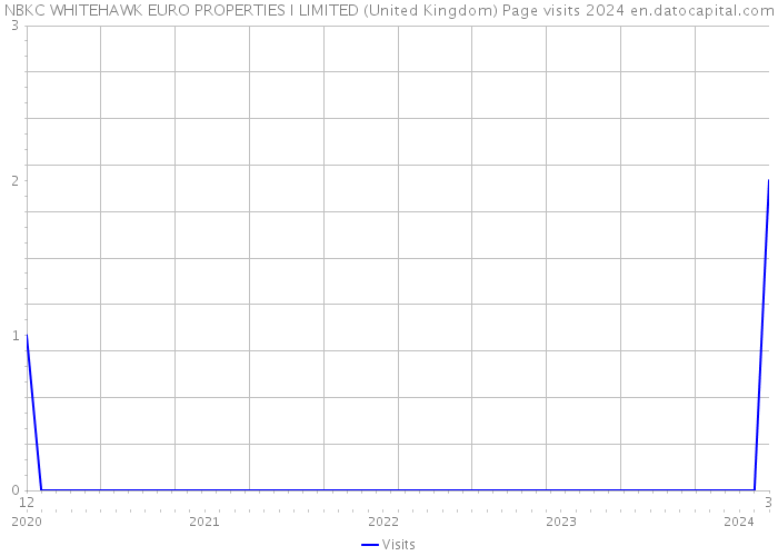 NBKC WHITEHAWK EURO PROPERTIES I LIMITED (United Kingdom) Page visits 2024 
