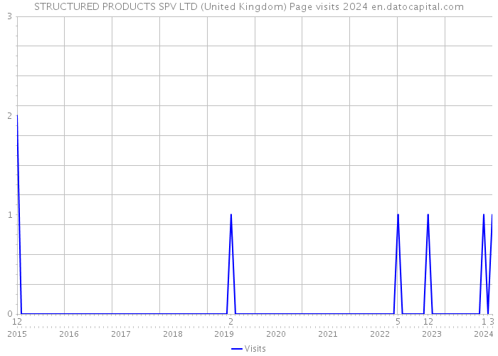 STRUCTURED PRODUCTS SPV LTD (United Kingdom) Page visits 2024 