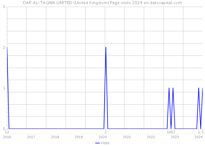 DAR AL-TAQWA LIMITED (United Kingdom) Page visits 2024 