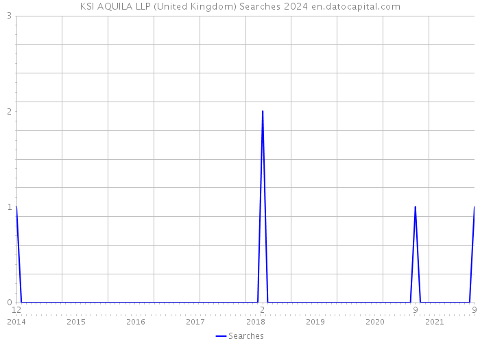 KSI AQUILA LLP (United Kingdom) Searches 2024 