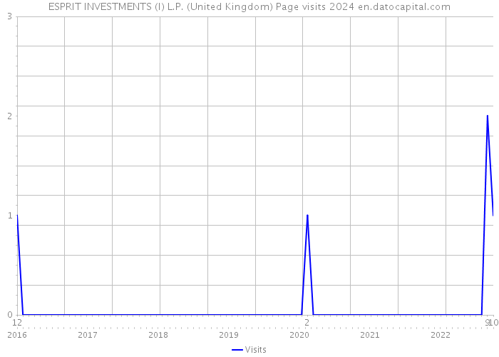 ESPRIT INVESTMENTS (I) L.P. (United Kingdom) Page visits 2024 