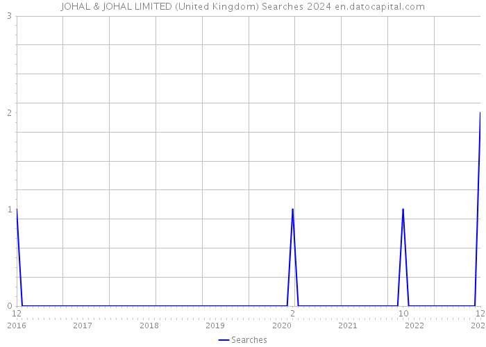 JOHAL & JOHAL LIMITED (United Kingdom) Searches 2024 