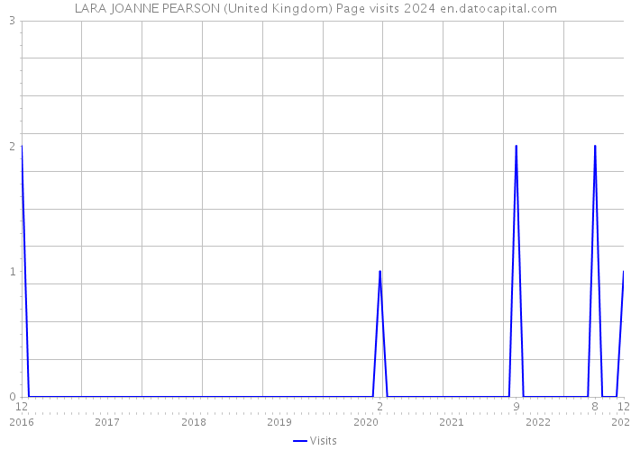 LARA JOANNE PEARSON (United Kingdom) Page visits 2024 