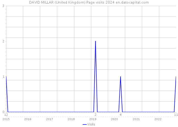 DAVID MILLAR (United Kingdom) Page visits 2024 