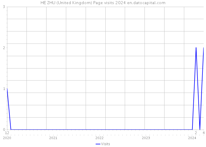 HE ZHU (United Kingdom) Page visits 2024 