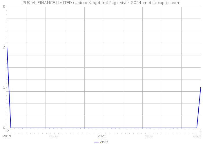 PUK VII FINANCE LIMITED (United Kingdom) Page visits 2024 