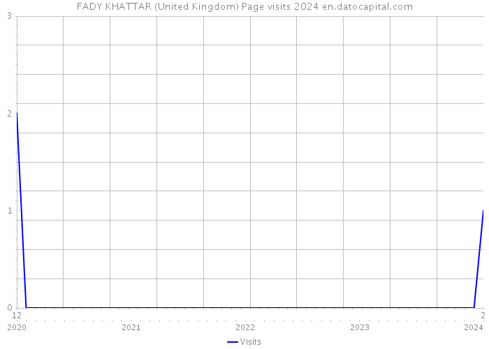 FADY KHATTAR (United Kingdom) Page visits 2024 