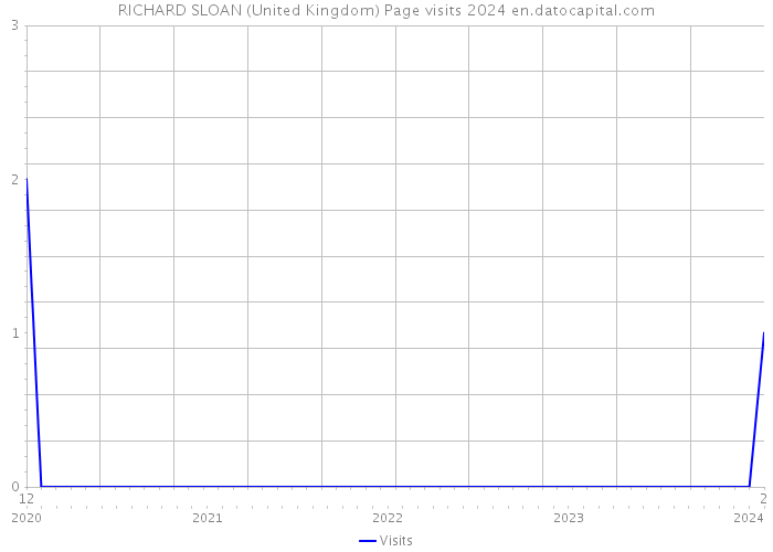 RICHARD SLOAN (United Kingdom) Page visits 2024 