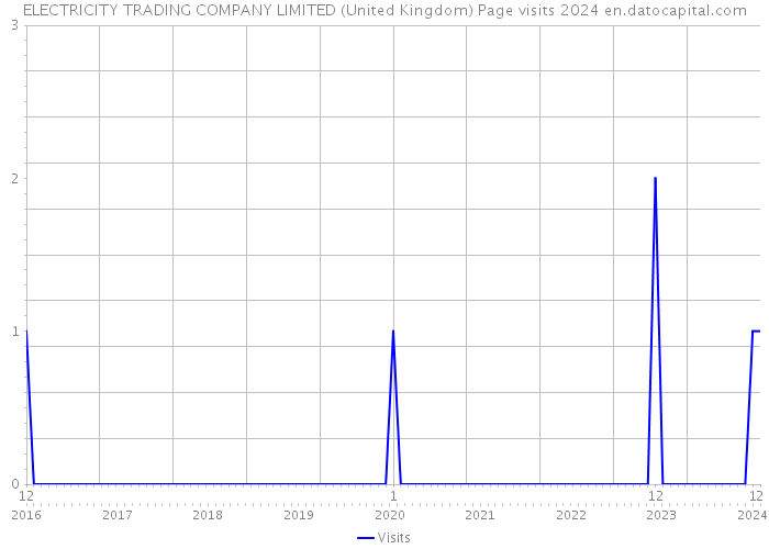 ELECTRICITY TRADING COMPANY LIMITED (United Kingdom) Page visits 2024 