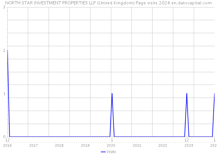 NORTH STAR INVESTMENT PROPERTIES LLP (United Kingdom) Page visits 2024 