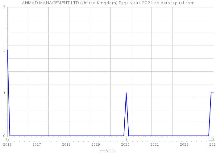 AHMAD MANAGEMENT LTD (United Kingdom) Page visits 2024 