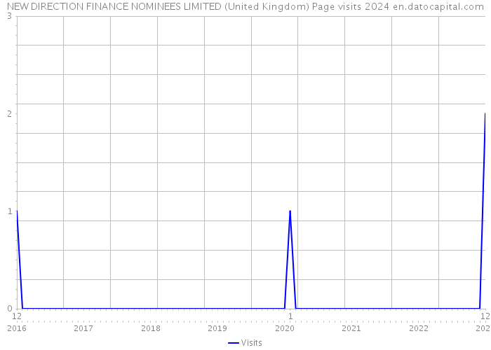 NEW DIRECTION FINANCE NOMINEES LIMITED (United Kingdom) Page visits 2024 
