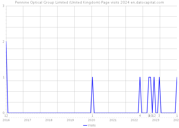 Pennine Optical Group Limited (United Kingdom) Page visits 2024 