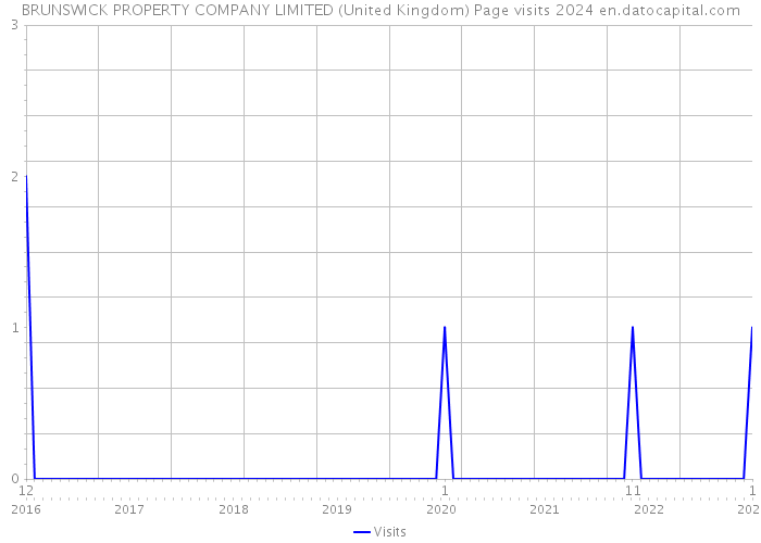 BRUNSWICK PROPERTY COMPANY LIMITED (United Kingdom) Page visits 2024 