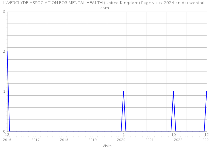 INVERCLYDE ASSOCIATION FOR MENTAL HEALTH (United Kingdom) Page visits 2024 