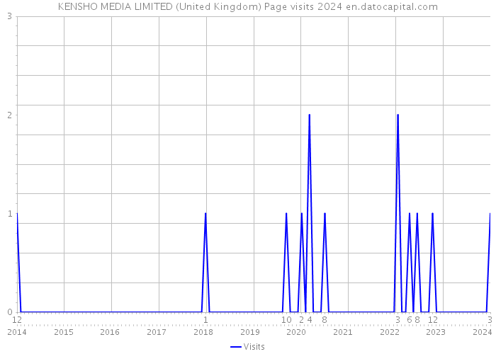 KENSHO MEDIA LIMITED (United Kingdom) Page visits 2024 