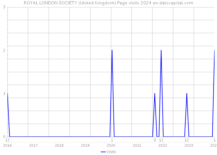 ROYAL LONDON SOCIETY (United Kingdom) Page visits 2024 