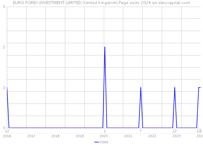 EURO FOREX INVESTMENT LIMITED (United Kingdom) Page visits 2024 