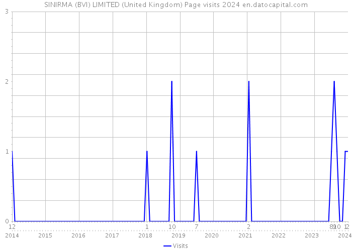 SINIRMA (BVI) LIMITED (United Kingdom) Page visits 2024 