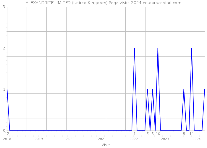 ALEXANDRITE LIMITED (United Kingdom) Page visits 2024 