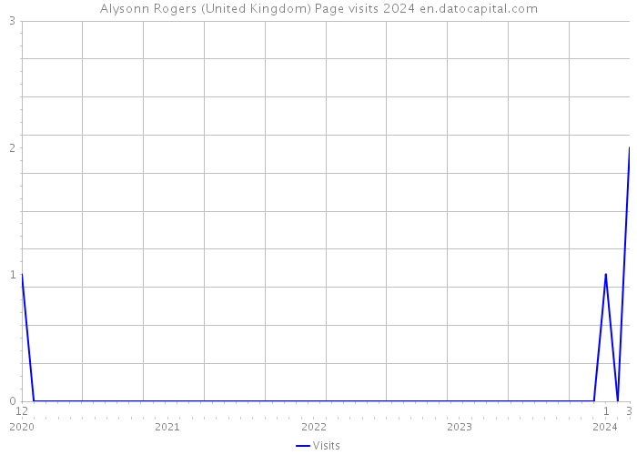 Alysonn Rogers (United Kingdom) Page visits 2024 