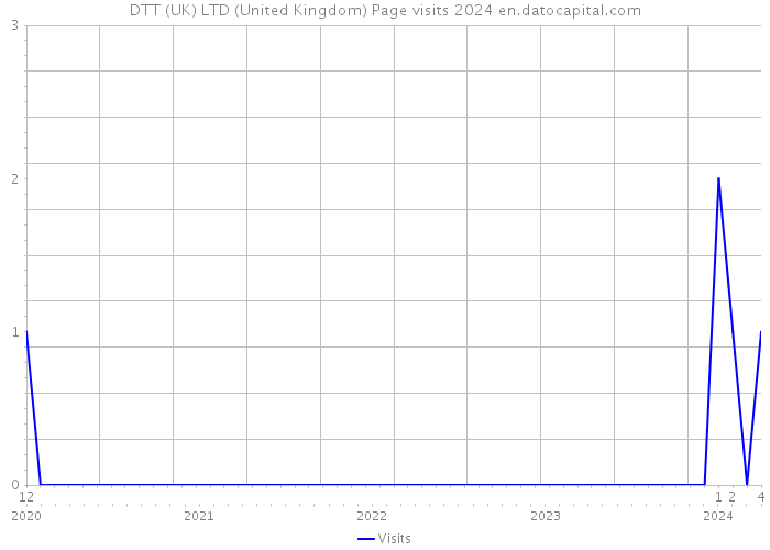 DTT (UK) LTD (United Kingdom) Page visits 2024 