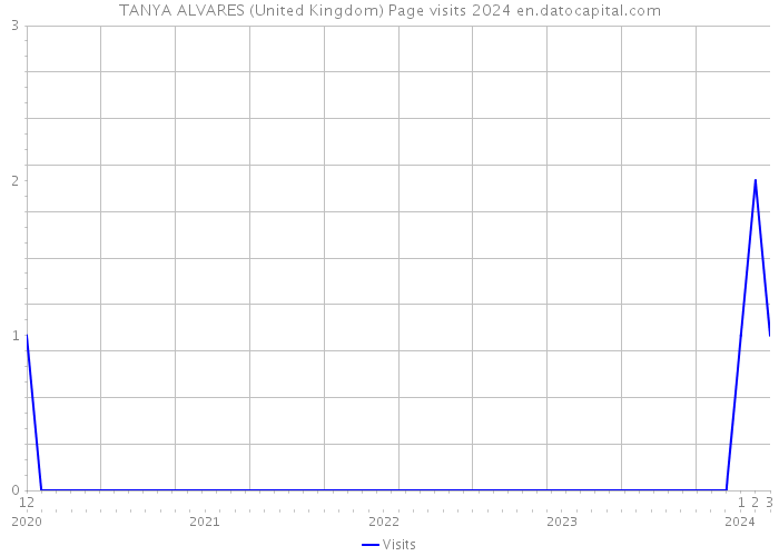 TANYA ALVARES (United Kingdom) Page visits 2024 