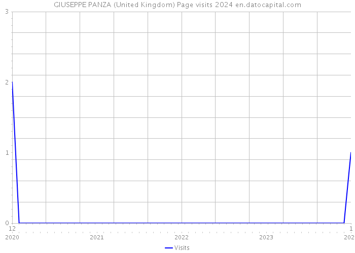GIUSEPPE PANZA (United Kingdom) Page visits 2024 