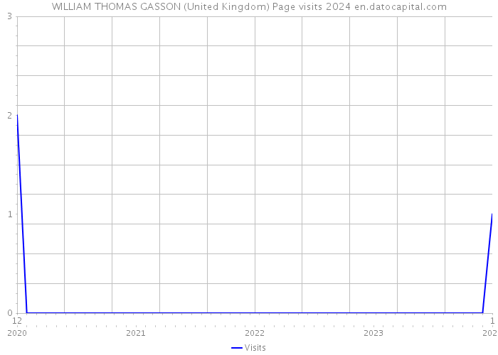 WILLIAM THOMAS GASSON (United Kingdom) Page visits 2024 