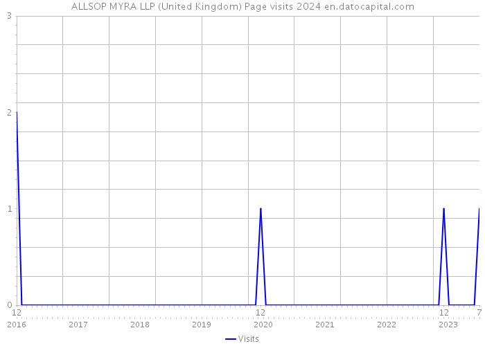 ALLSOP MYRA LLP (United Kingdom) Page visits 2024 