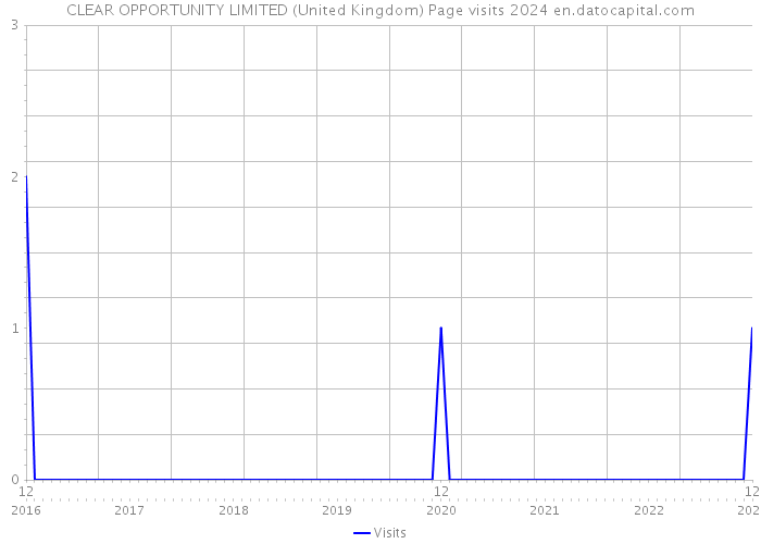 CLEAR OPPORTUNITY LIMITED (United Kingdom) Page visits 2024 