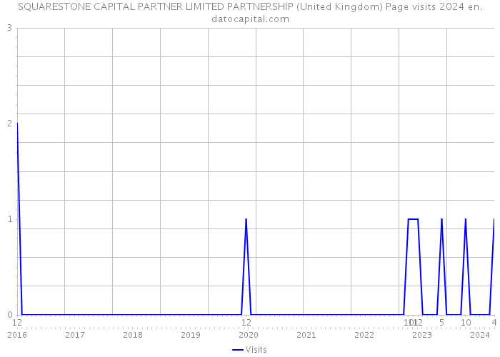 SQUARESTONE CAPITAL PARTNER LIMITED PARTNERSHIP (United Kingdom) Page visits 2024 