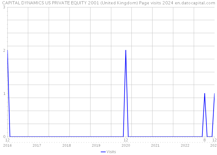 CAPITAL DYNAMICS US PRIVATE EQUITY 2001 (United Kingdom) Page visits 2024 