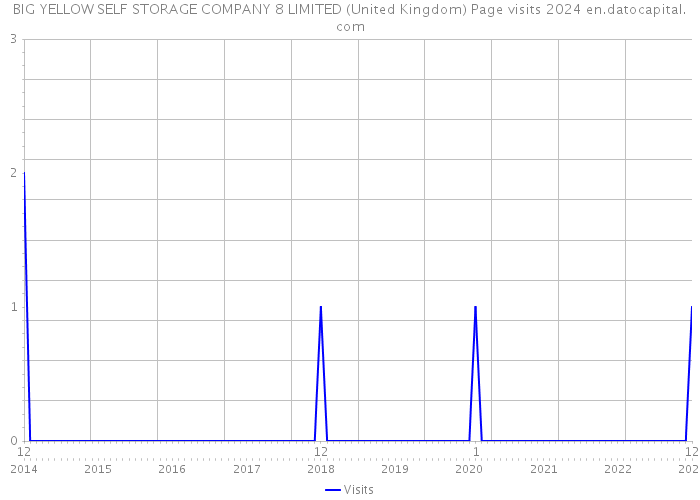 BIG YELLOW SELF STORAGE COMPANY 8 LIMITED (United Kingdom) Page visits 2024 