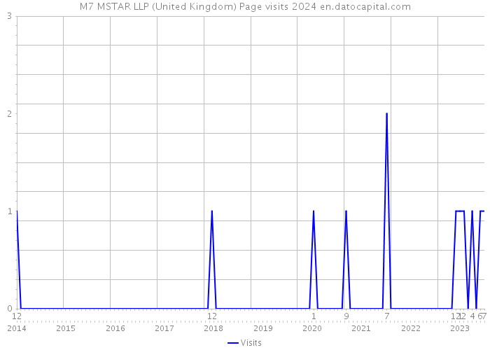 M7 MSTAR LLP (United Kingdom) Page visits 2024 