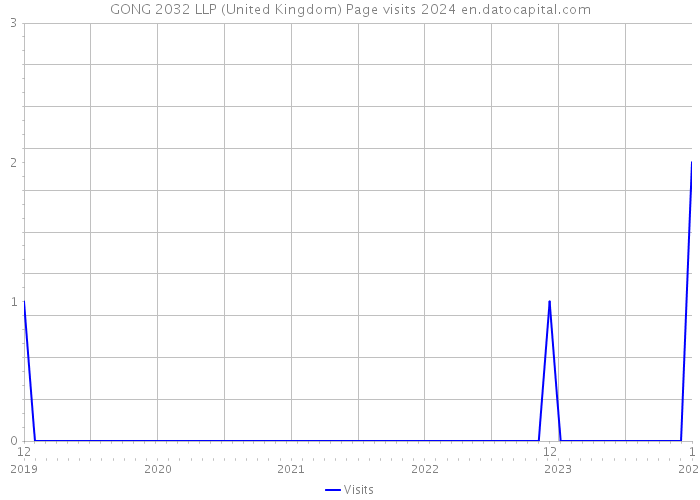 GONG 2032 LLP (United Kingdom) Page visits 2024 