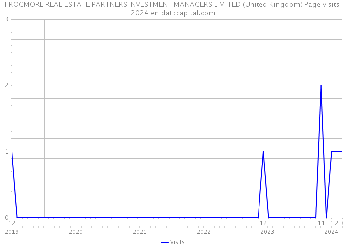 FROGMORE REAL ESTATE PARTNERS INVESTMENT MANAGERS LIMITED (United Kingdom) Page visits 2024 