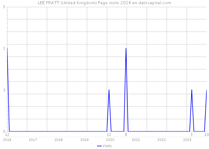 LEE PRATT (United Kingdom) Page visits 2024 