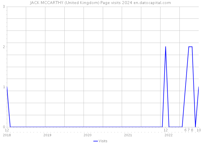 JACK MCCARTHY (United Kingdom) Page visits 2024 