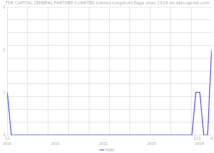 TDR CAPITAL GENERAL PARTNER II LIMITED (United Kingdom) Page visits 2024 