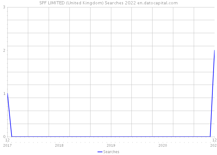 SPF LIMITED (United Kingdom) Searches 2022 
