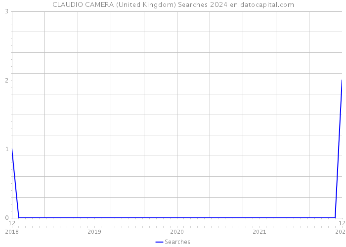 CLAUDIO CAMERA (United Kingdom) Searches 2024 