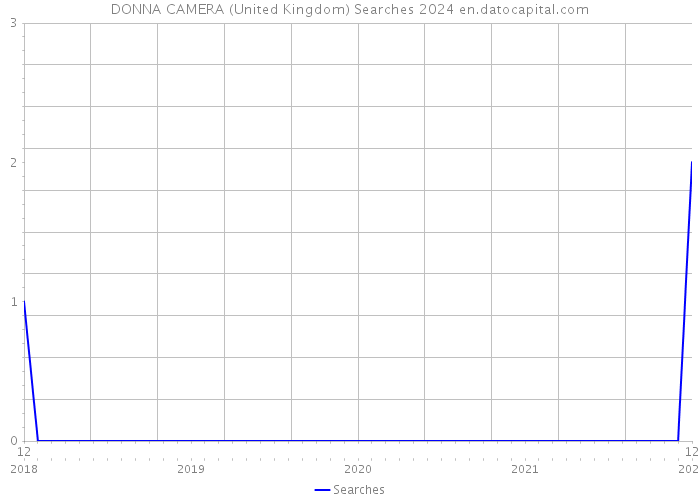 DONNA CAMERA (United Kingdom) Searches 2024 