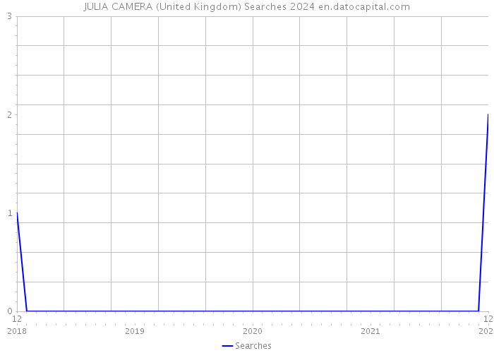 JULIA CAMERA (United Kingdom) Searches 2024 