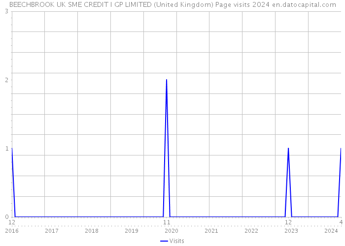 BEECHBROOK UK SME CREDIT I GP LIMITED (United Kingdom) Page visits 2024 