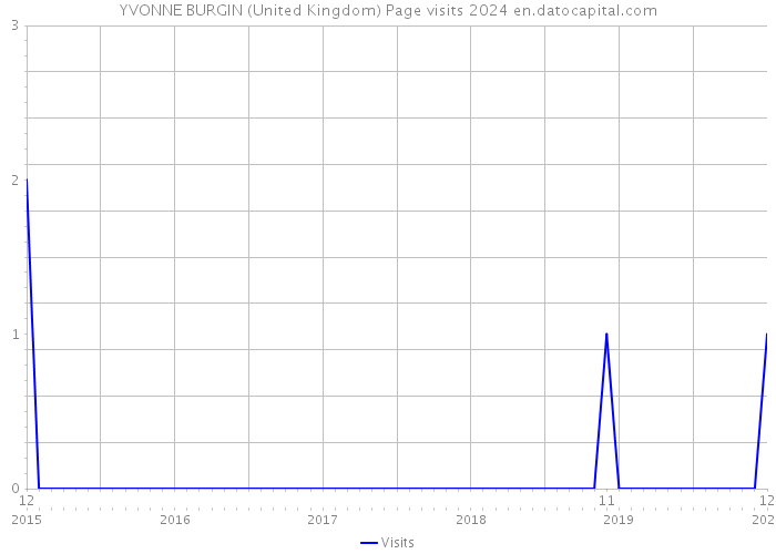 YVONNE BURGIN (United Kingdom) Page visits 2024 
