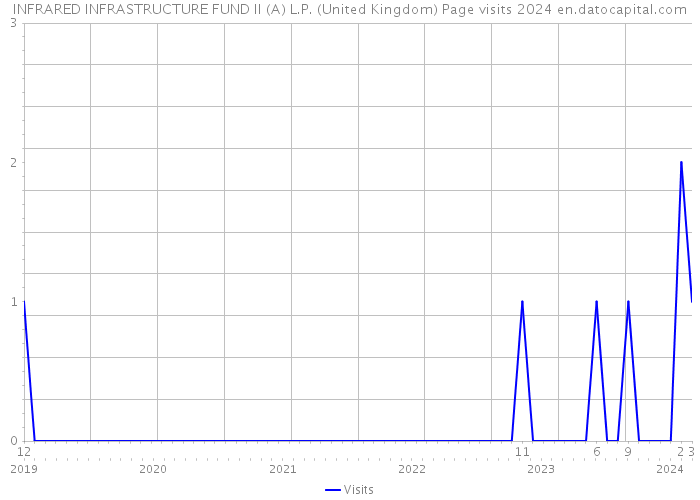 INFRARED INFRASTRUCTURE FUND II (A) L.P. (United Kingdom) Page visits 2024 